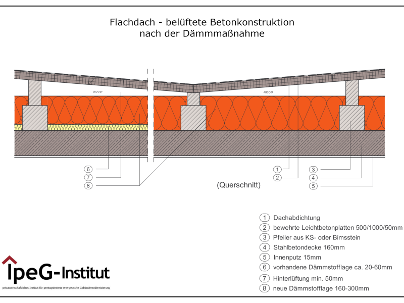 Flachdach belüftete Betonkonstruktion